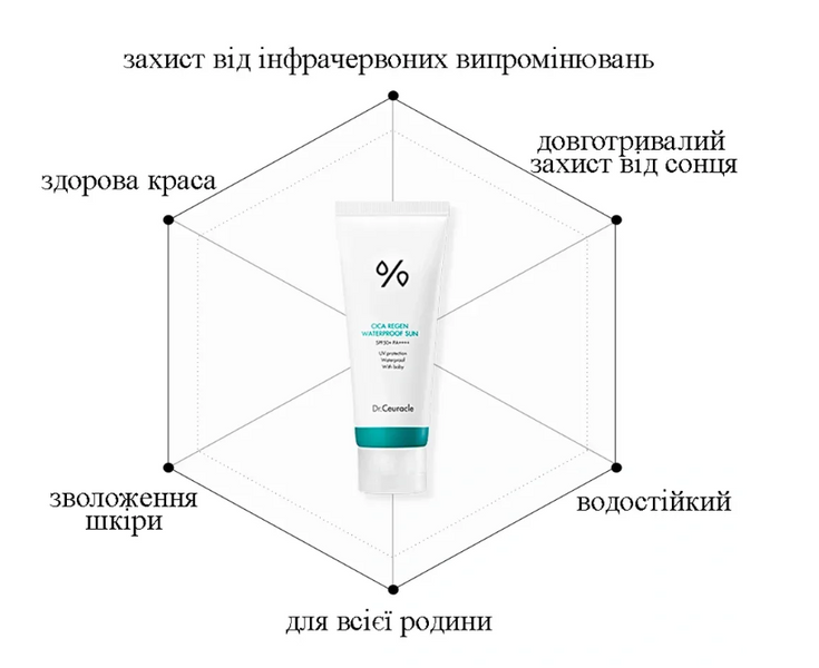 Водостойкий солнцезащитный крем для тела и лица с центелой азиатской Dr.Ceuracle Cica Regen Waterproof Sun SPF50+ PA++++ 100 мл 88061336156455 фото